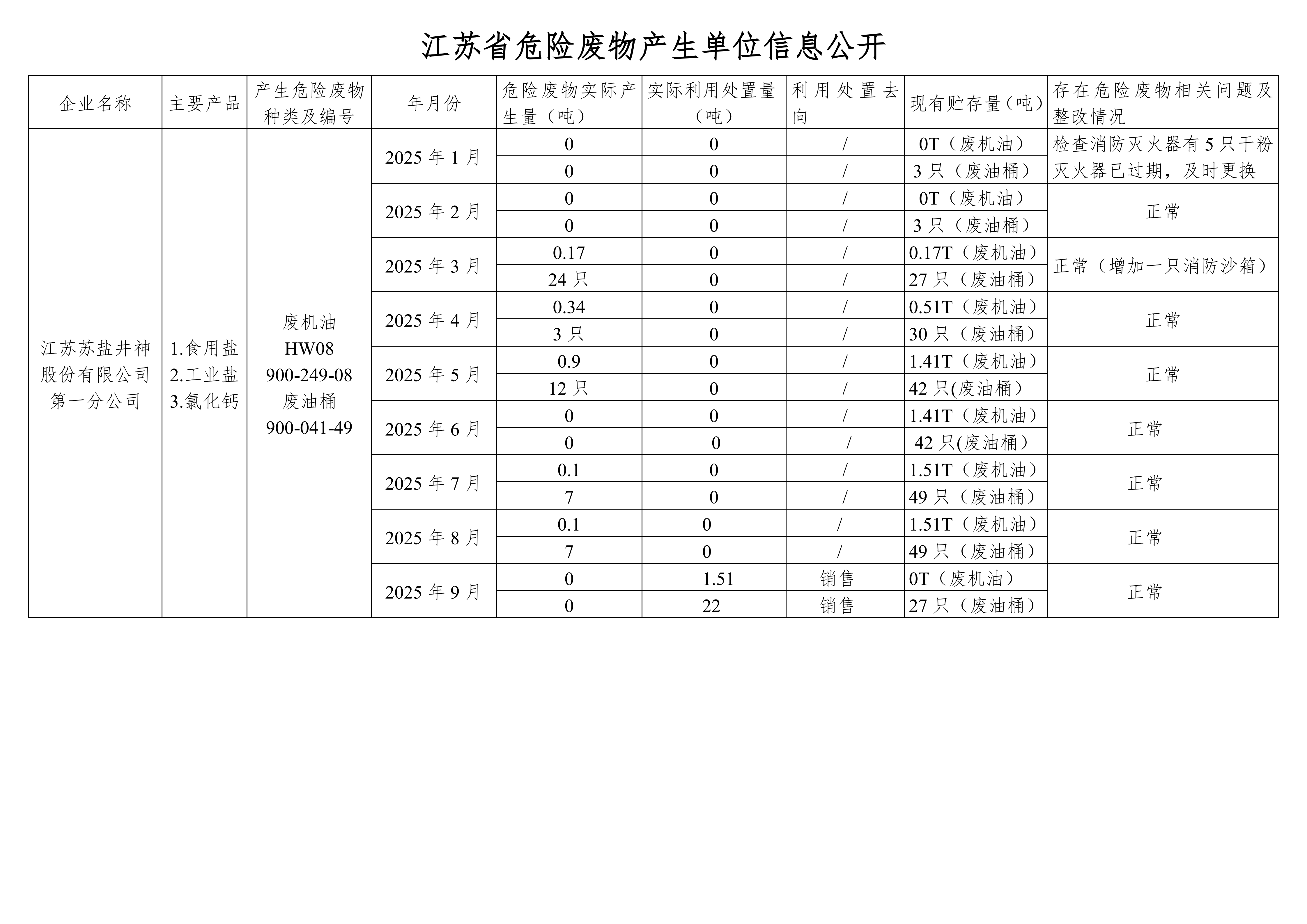 在公司网站举行危废信息2025年09月(1)_01.png